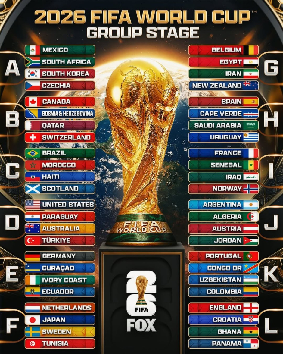 تم الإعلان عن القرعة الكاملة لمرحلة المجموعات لكأس العالم 2026؛ إيطاليا خارج المنافسة، والعراق سيتأهل لأول مرة.